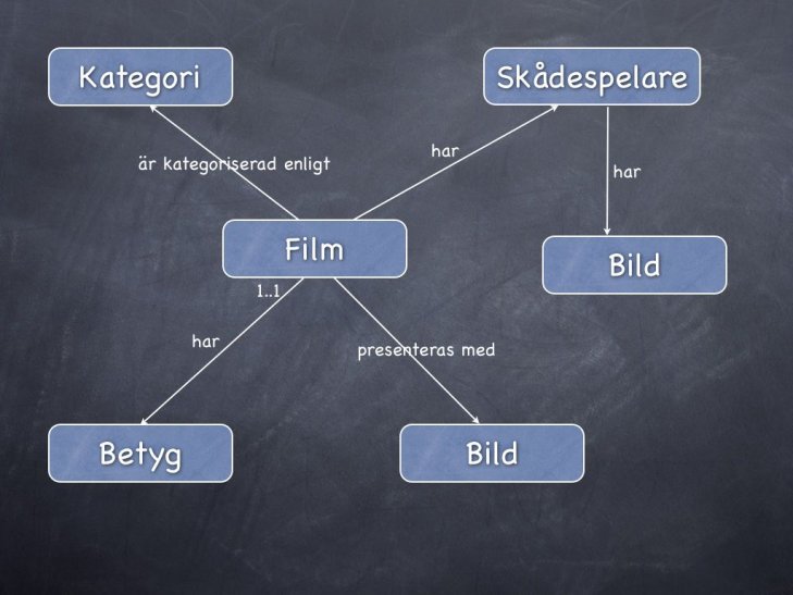 Databasmodellering av en filmdatabas.