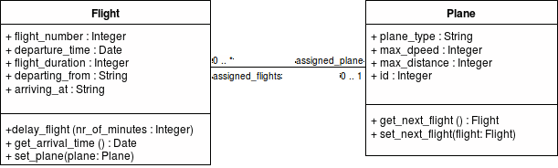 Association mellan Flight och Plane.