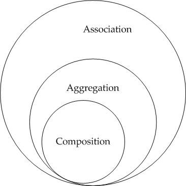 Association vs Aggregation vs Komposition.