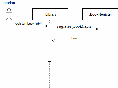Sekvens diagram av bok registrering