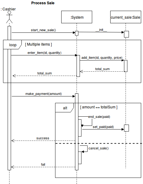 Sekvens diagram med if-sats