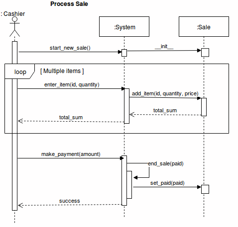 Sekvens diagram med loop