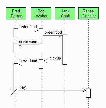 Simpelt sekvens diagram av en restaurang