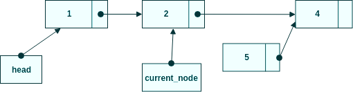 Sätt new_node.next till current_node.next