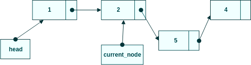 Sätt current_node.next till new_node.