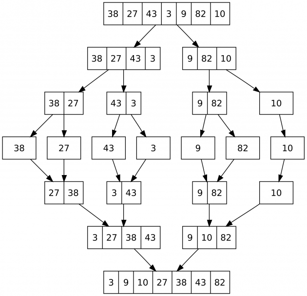 Bild på algoritmen Merge-sort.