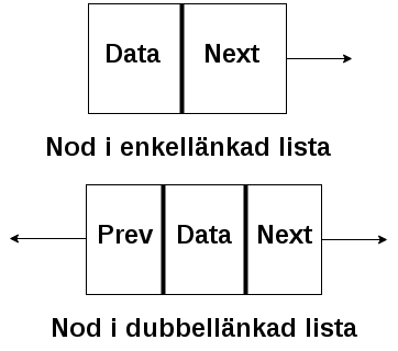 Enkel- och dubbellänkade noder