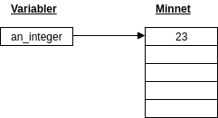 an_integer refererar till värdet 23 i minnet.