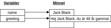 Variablerna 'name' och 'greeting' har värden i minnet.