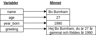 Variabler refererar till värden i minnet.