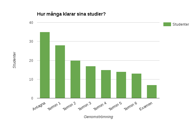 Så här många, i snitt, startar och genomför campusprogrammet i Webbprogrammering under respektive termin.