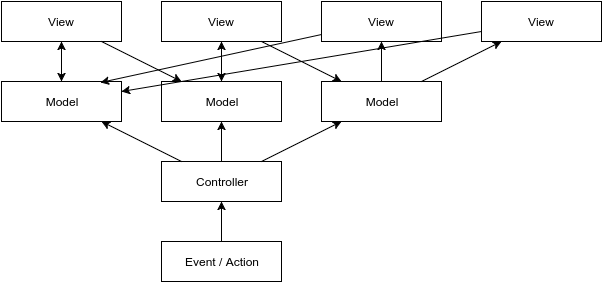 Verklighetstrogen implementation av MVC