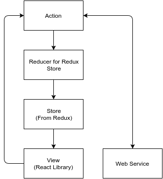 Flux med Redux och React