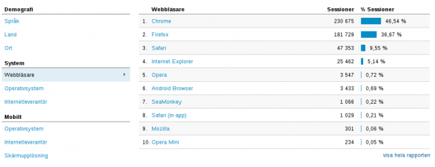 Trafiken fördelad per webbläsare.