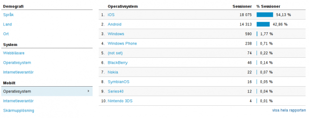 Trafiken fördelad per mobilt OS.