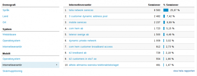 Trafiken fördelad per mobil internetleverantör.