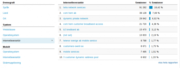 Trafiken fördelad per internetleverantör.