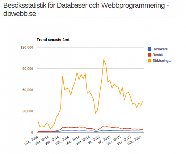 Trend senaste året i besöksstatistiken.