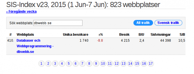 SIS index vecka 23 2015.