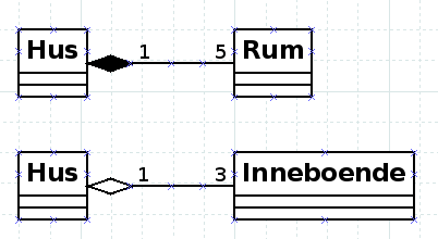Skillnaden mellan aggregation och composition, i ett UML diagram, är om romben är fylld eller ej.